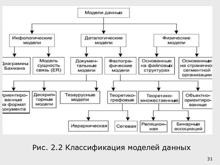 Рис. 2.2 Классификация моделей данных