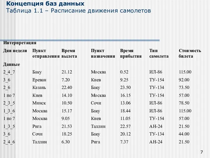 Концепция баз данных Таблица 1.1 – Расписание движения самолетов