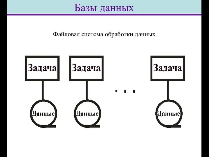 Файловая система обработки данных Базы данных