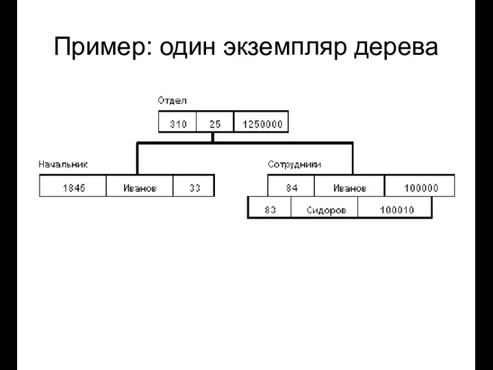 Пример: один экземпляр дерева