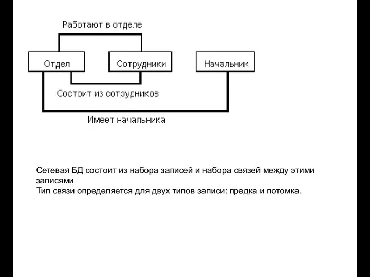 Сетевая БД состоит из набора записей и набора связей между этими