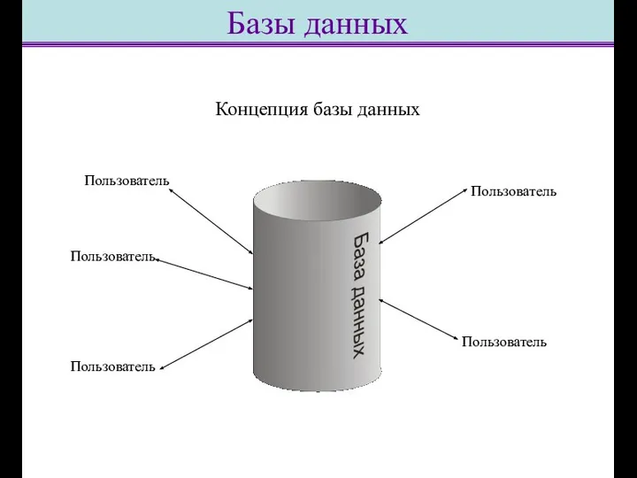 Пользователь Пользователь Пользователь Пользователь Пользователь Концепция базы данных Базы данных