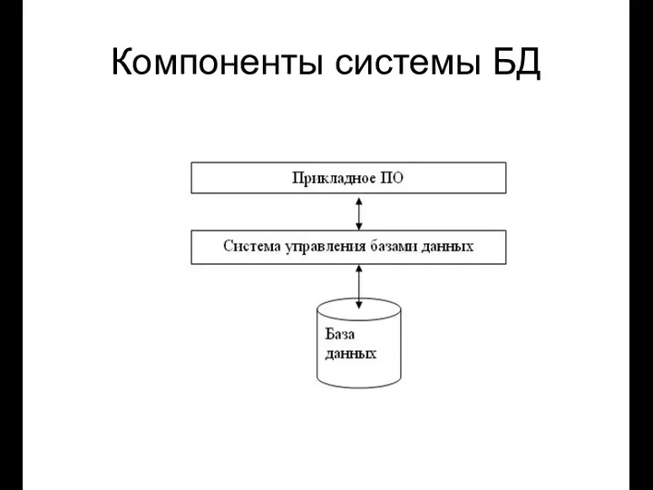 Компоненты системы БД