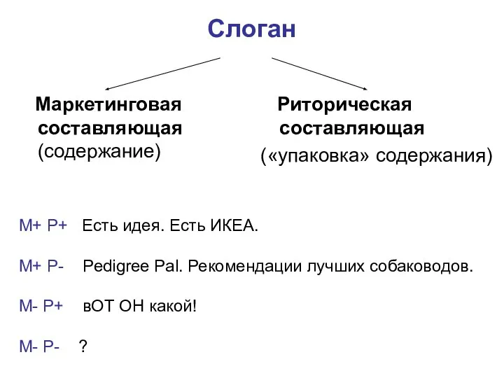 Слоган Маркетинговая составляющая (содержание) Риторическая составляющая («упаковка» содержания) М+ Р+ Есть