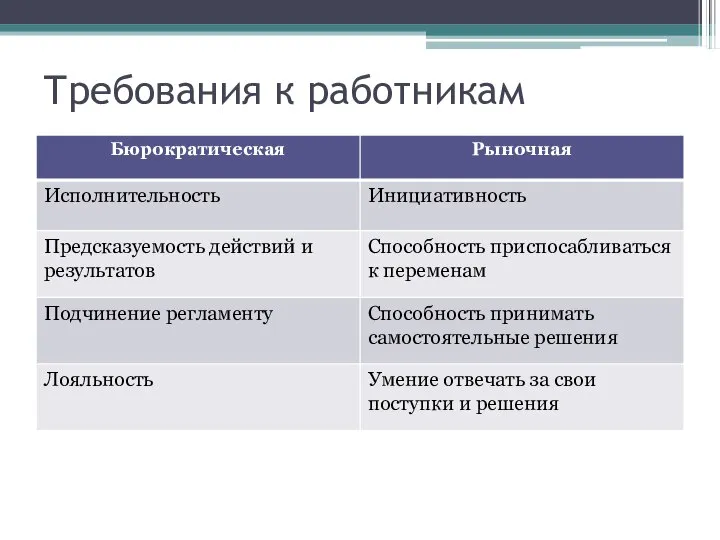 Требования к работникам