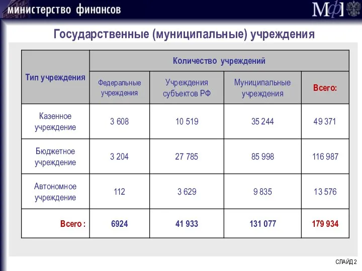 Государственные (муниципальные) учреждения СЛАЙД