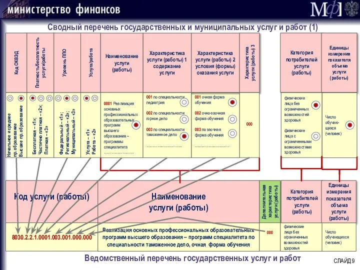 001 очная форма обучения 002 очно-заочная форма обучения 003 по заочная