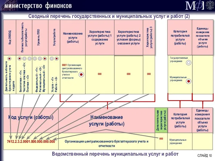 000 Код ОКВЭД Платность/бесплатность услуги/работы Уровень ППО Услуга/работа Наименование услуги (работы)