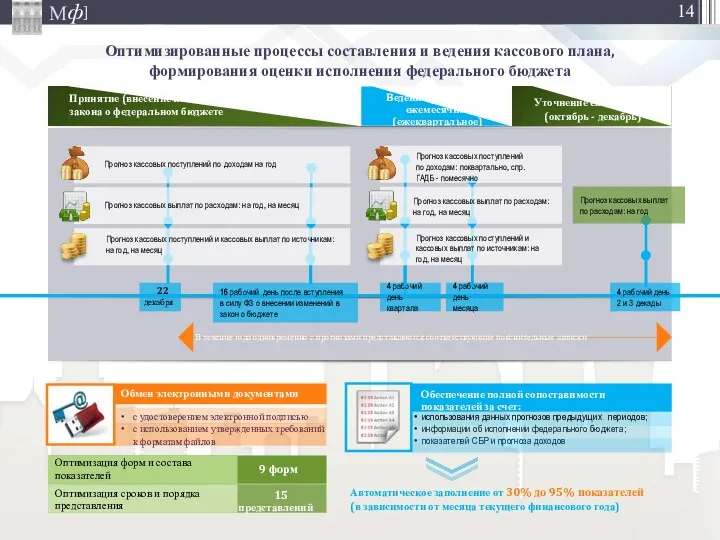 Оптимизированные процессы составления и ведения кассового плана, формирования оценки исполнения федерального