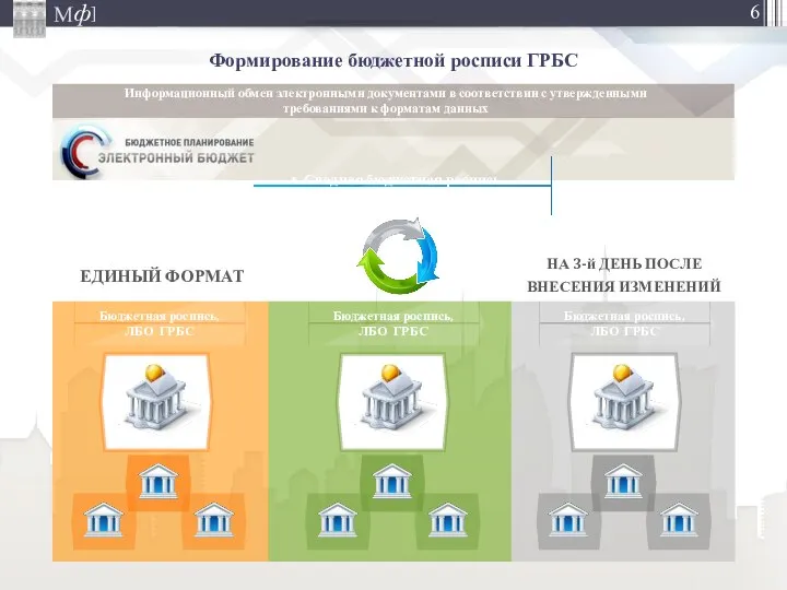 Формирование бюджетной росписи ГРБС ЕДИНЫЙ ФОРМАТ Информационный обмен электронными документами в