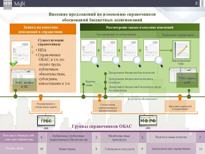 Внесение предложений по изменению справочников обоснований бюджетных ассигнований Формирование и утверждение