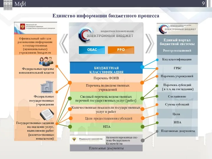 Единство информации бюджетного процесса Перечень ФОИВ Цели предоставления субсидий Государственные задания