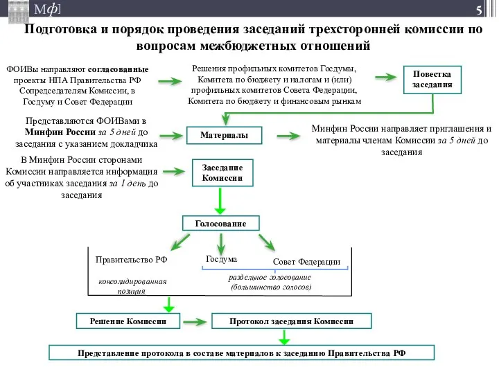 Подготовка и порядок проведения заседаний трехсторонней комиссии по вопросам межбюджетных отношений