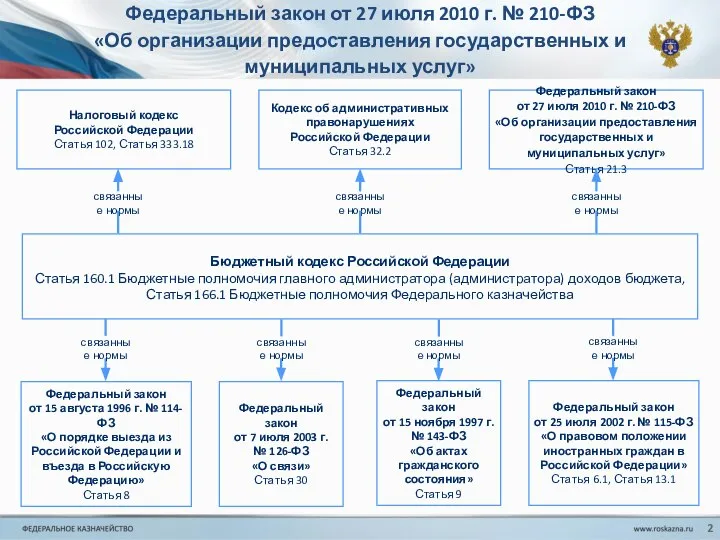 Кодекс об административных правонарушениях Российской Федерации Статья 32.2 Налоговый кодекс Российской