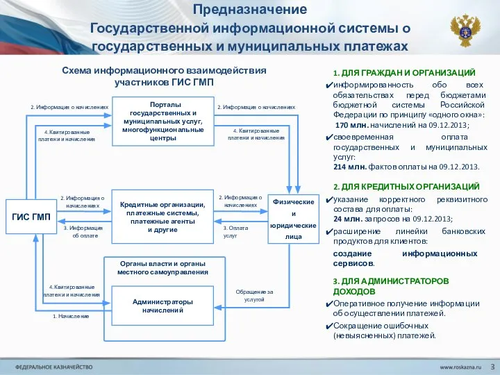 Предназначение Государственной информационной системы о государственных и муниципальных платежах 3. ДЛЯ