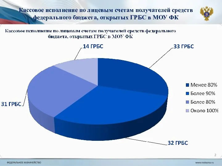 Кассовое исполнение по лицевым счетам получателей средств федерального бюджета, открытых ГРБС в МОУ ФК