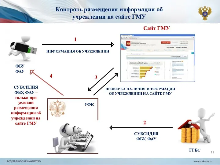 Контроль размещения информации об учреждении на сайте ГМУ Сайт ГМУ ФБУ