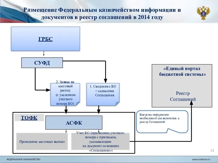 СУФД 1. Сведения о БО + сканкопия Соглашения ТОФК АСФК Учет