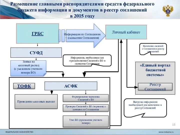 ГРБС ТОФК АСФК Учет БО (присвоение учетного номера) «Единый портал бюджетной