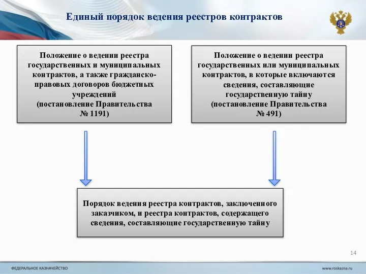 Единый порядок ведения реестров контрактов Порядок ведения реестра контрактов, заключенного заказчиком,