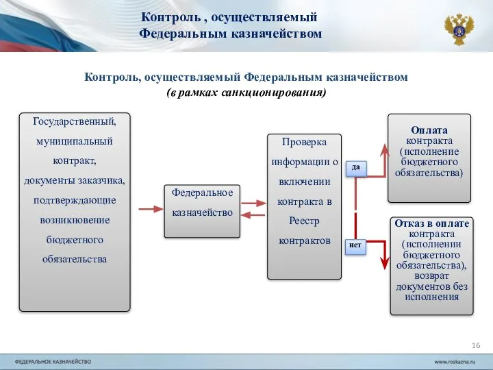 Государственный, муниципальный контракт, документы заказчика, подтверждающие возникновение бюджетного обязательства Контроль, осуществляемый