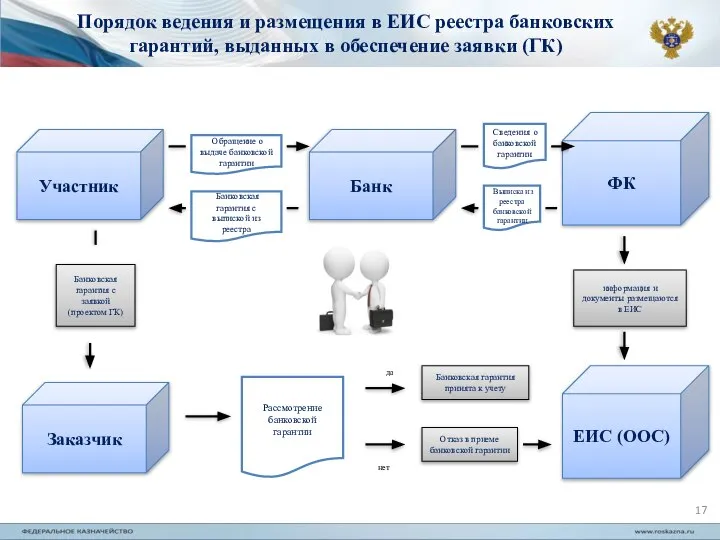 Порядок ведения и размещения в ЕИС реестра банковских гарантий, выданных в