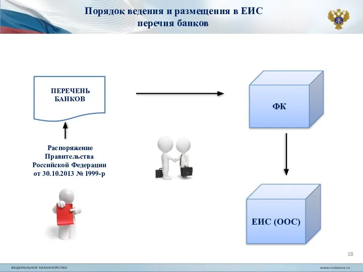 Порядок ведения и размещения в ЕИС перечня банков ФК ЕИС (ООС)