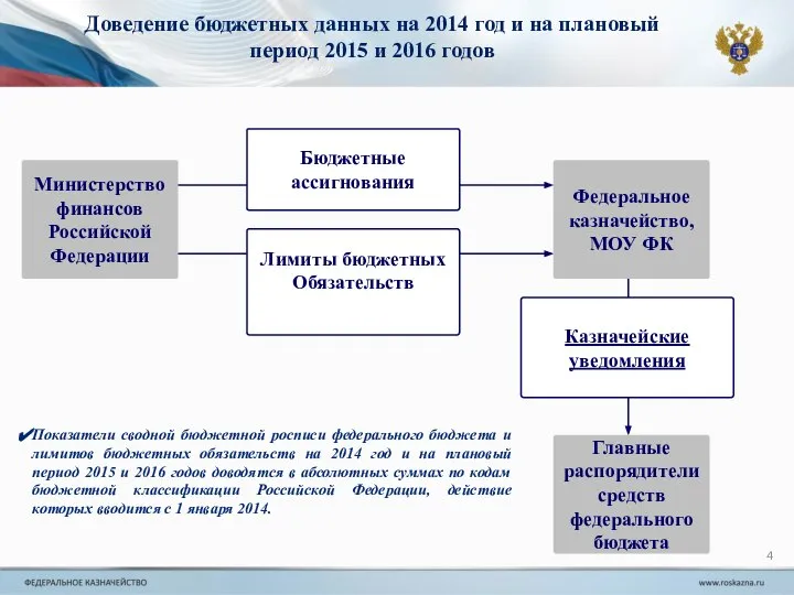 Доведение бюджетных данных на 2014 год и на плановый период 2015