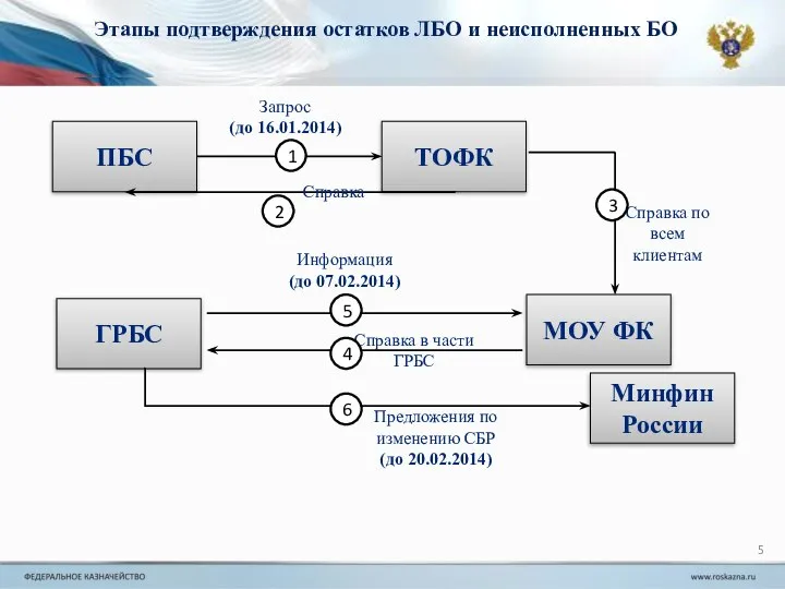 ПБС Минфин России ГРБС ТОФК МОУ ФК 1 2 Запрос (до