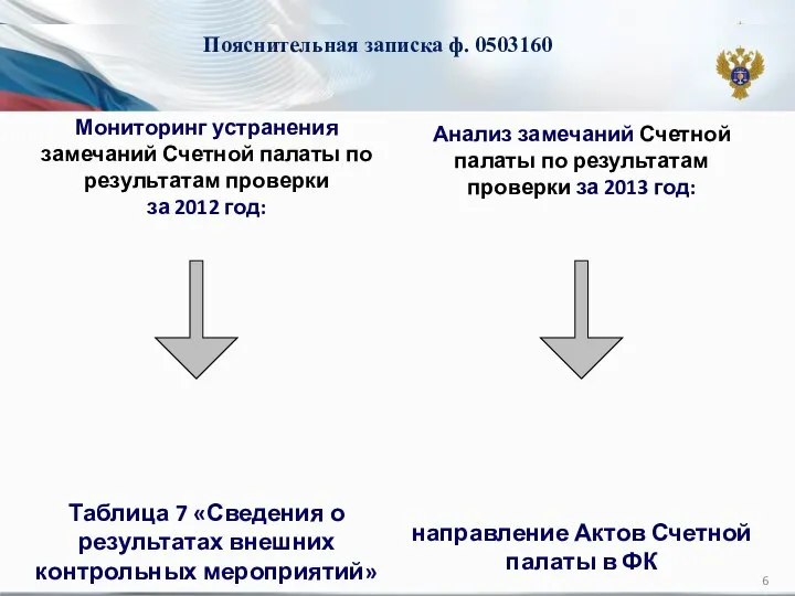 Мониторинг устранения замечаний Счетной палаты по результатам проверки за 2012 год: