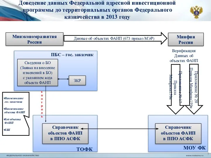 Доведение данных Федеральной адресной инвестиционной программы до территориальных органов Федерального казначейства