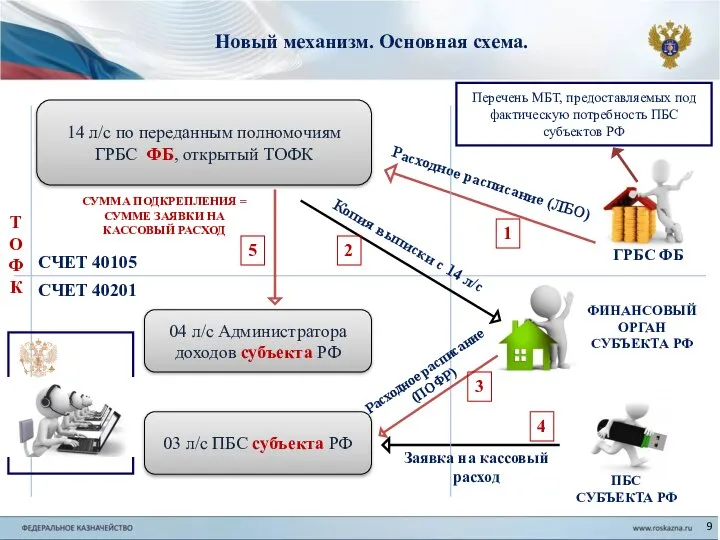 Новый механизм. Основная схема. 14 л/с по переданным полномочиям ГРБС ФБ,