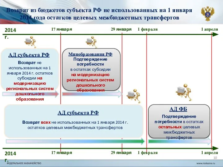 Возврат из бюджетов субъекта РФ не использованных на 1 января 2014