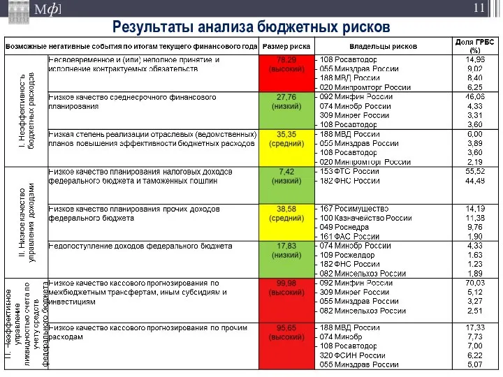 Результаты анализа бюджетных рисков