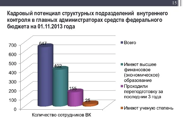 Кадровый потенциал структурных подразделений внутреннего контроля в главных администраторах средств федерального бюджета на 01.11.2013 года