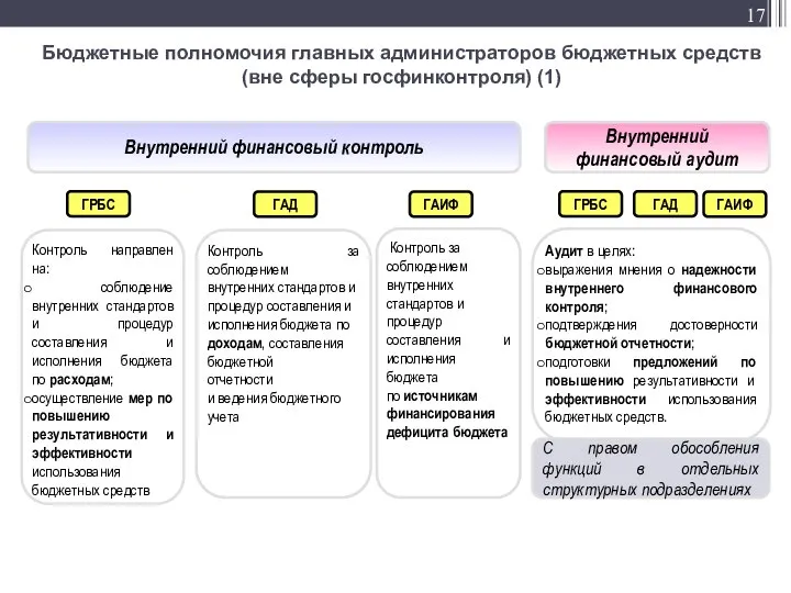 Бюджетные полномочия главных администраторов бюджетных средств (вне сферы госфинконтроля) (1) Внутренний