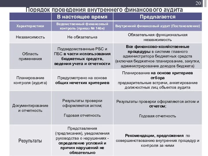 Порядок проведения внутреннего финансового аудита