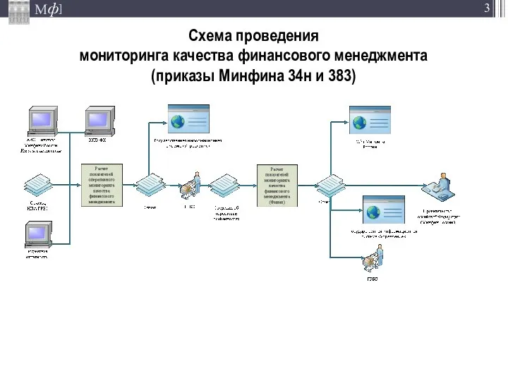 Схема проведения мониторинга качества финансового менеджмента (приказы Минфина 34н и 383)