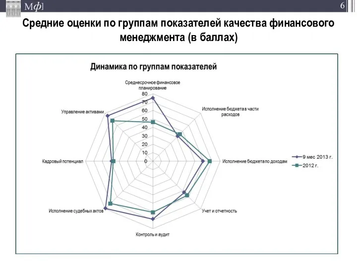 Средние оценки по группам показателей качества финансового менеджмента (в баллах)