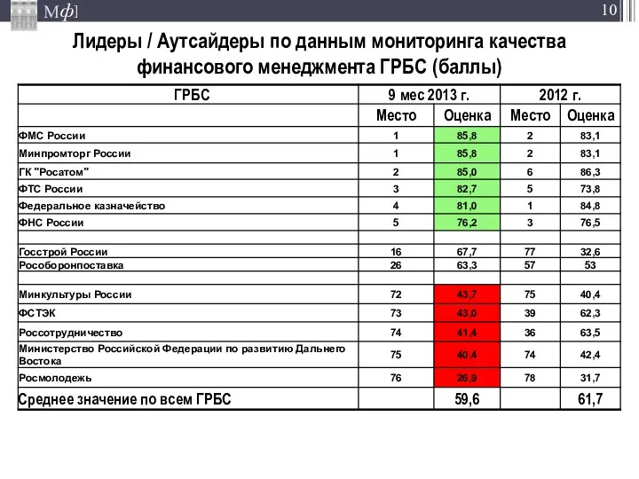 Лидеры / Аутсайдеры по данным мониторинга качества финансового менеджмента ГРБС (баллы)