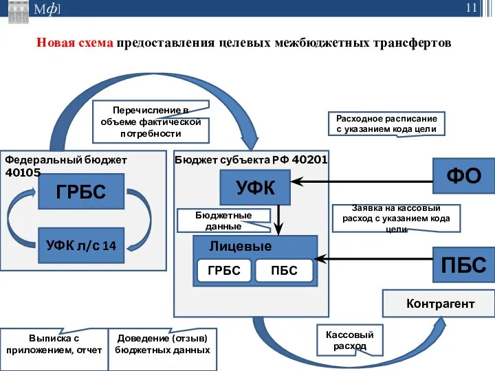 Новая схема предоставления целевых межбюджетных трансфертов ГРБС УФК л/с 14 УФК