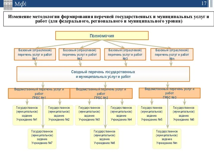 Изменение методологии формирования перечней государственных и муниципальных услуг и работ (для