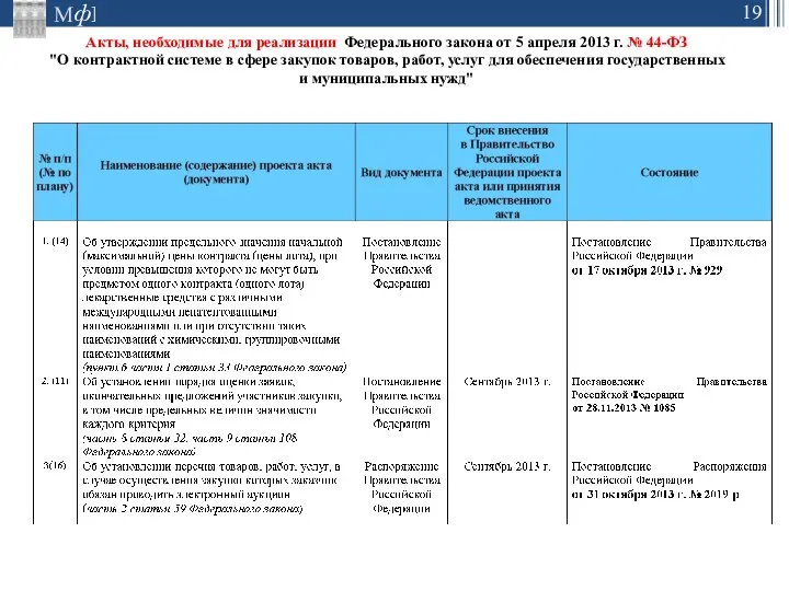 Акты, необходимые для реализации Федерального закона от 5 апреля 2013 г.