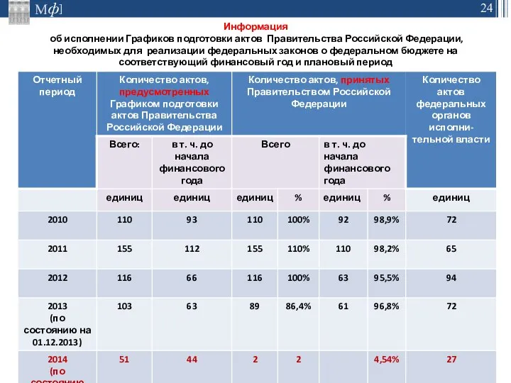 Информация об исполнении Графиков подготовки актов Правительства Российской Федерации, необходимых для