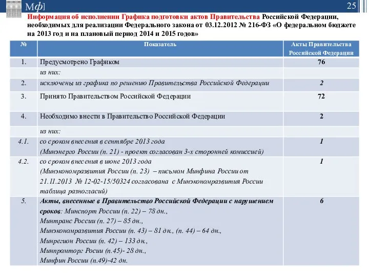 Информация об исполнении Графика подготовки актов Правительства Российской Федерации, необходимых для