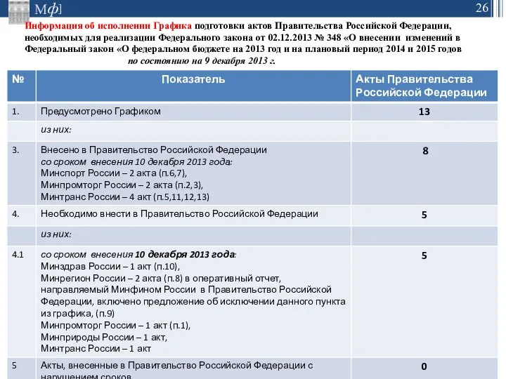 * СЛАЙД Информация об исполнении Графика подготовки актов Правительства Российской Федерации,