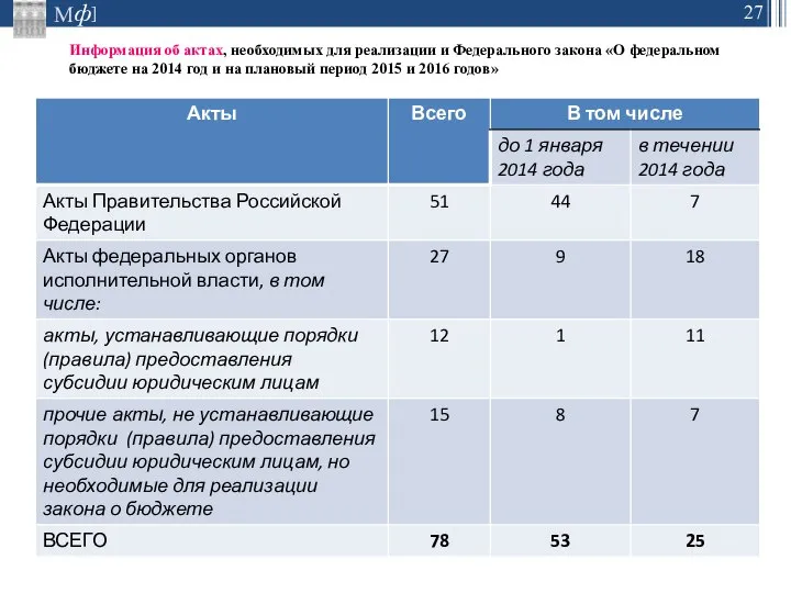 Информация об актах, необходимых для реализации и Федерального закона «О федеральном