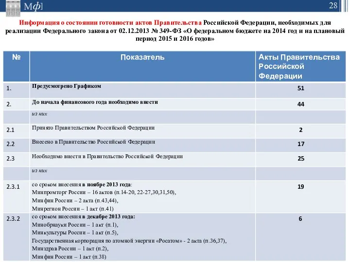Информация о состоянии готовности актов Правительства Российской Федерации, необходимых для реализации