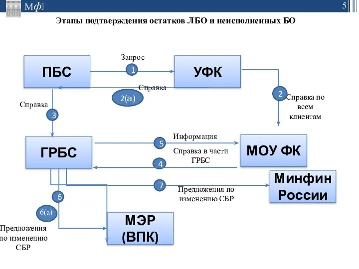 ПБС Минфин России МЭР (ВПК) ГРБС УФК МОУ ФК 1 6