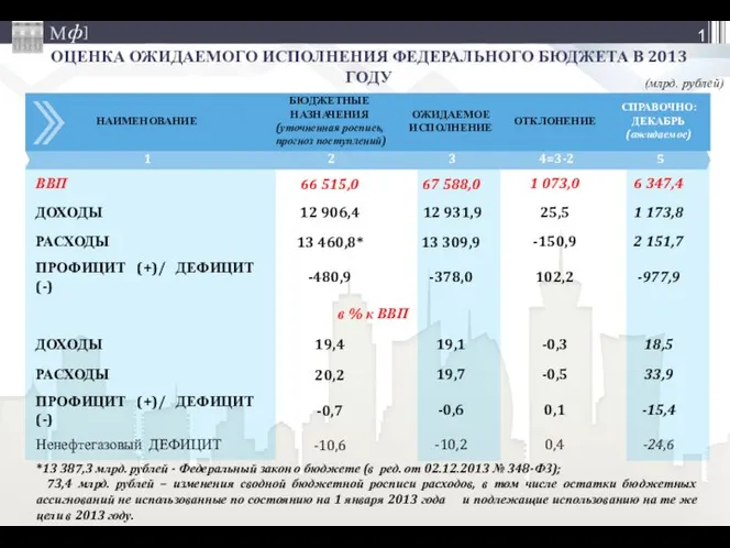 (млрд. рублей) ОЦЕНКА ОЖИДАЕМОГО ИСПОЛНЕНИЯ ФЕДЕРАЛЬНОГО БЮДЖЕТА В 2013 ГОДУ *13